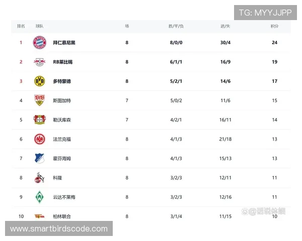 德甲球队最新排名名单表出炉，积分、胜场全汇总